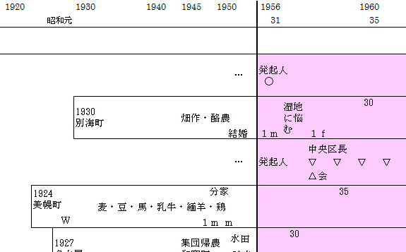 入植者のライフコース